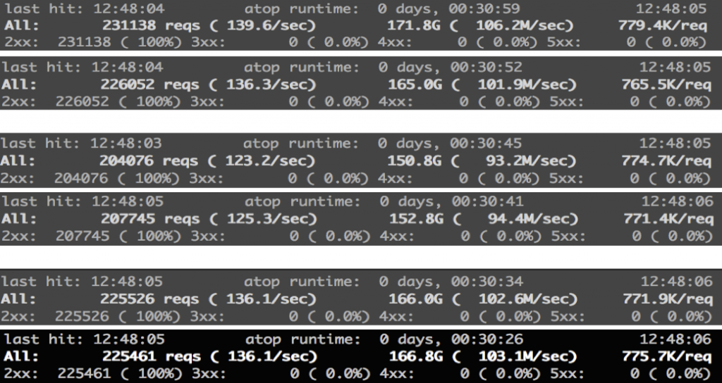 CTL Server Stats Combined