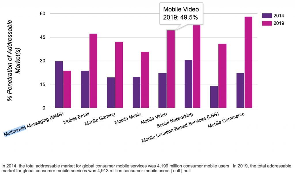 Cisco VNI 2014-19 Mobile Video Penetration