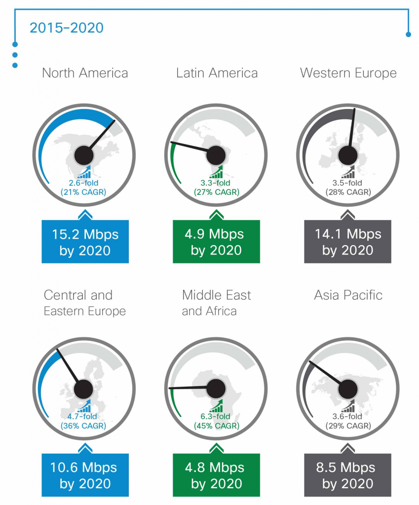 Cisco VNI 2015-20 Average Mobile Speed