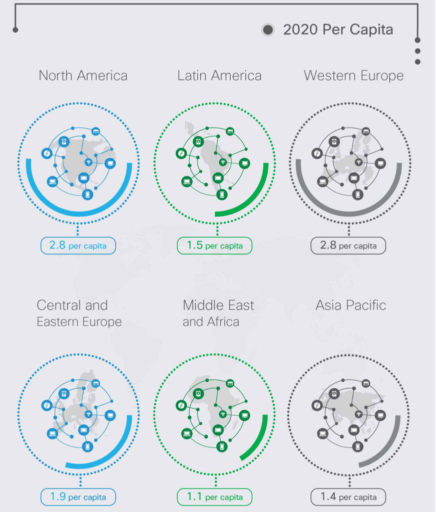 Cisco VNI 2015-20 Per Capita Growth