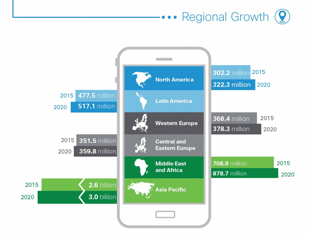 Cisco VNI 2015-20 Regional Growth