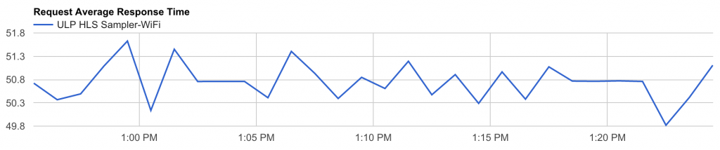 HLS average bit rates